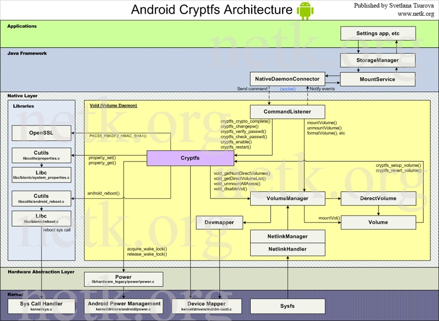 Шифрование Android. Архитектура Cryptfs в Android